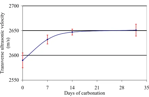 Figure 18. We can see clearly that the accelerated carbonation resulted in a significant increase in the volume in comparison with the natural carbonated sample