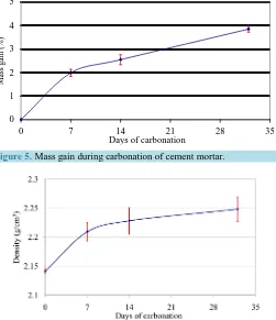 Figure 5. Mass gain during carbonation of cement mortar.            