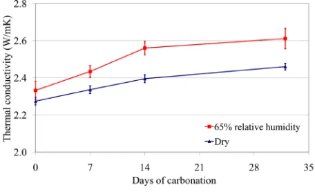 Figure 12. The thermal conductivity during carbonation meas-ured at 65% relative humidity and at dry state