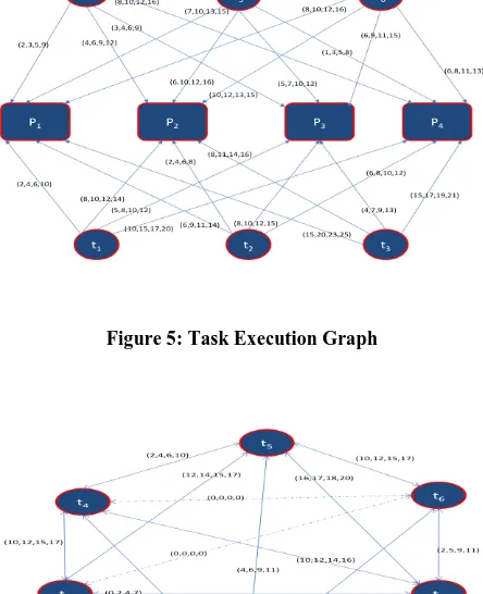Table 8 and Figure 4 are showing the optimal assignment of tasks to the processors. Tasks t1, t4 executes on processor P1, task t5 executes on processor P2 and tasks t2, t3 executes on processor P3
