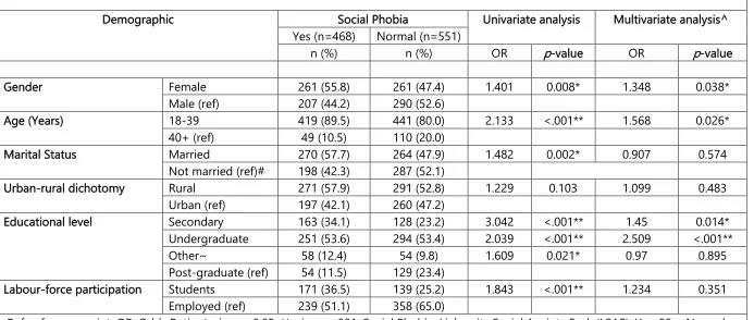 Table 2. Univariate and multivariate (logistic regression) analysis for social phobia in the association of demographic factors 