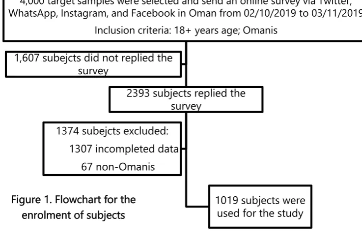 Figure 1. Flowchart for the 