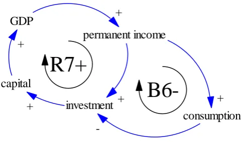 Figure 8. The success to successful structure #1 in the economy-subsystem -  