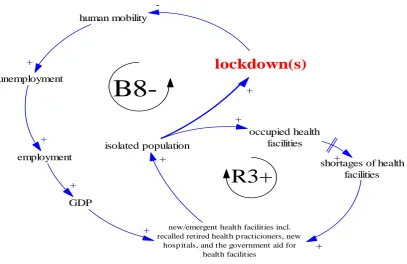 Figure 10. The simplified structure of the limits to growth #5 in the economy sub-system  