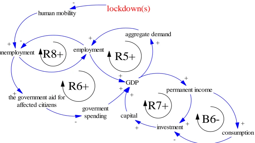 Figure 11. The simplified structure of the economy sub-system  