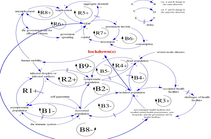 Figure 1. A simplified causal loop diagram – the coronavirus dynamic spread