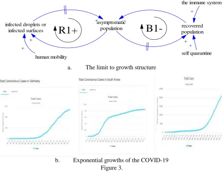 Figure 3 is an example of the limits to growth structure, this system structure explains that a growth has a limited growth level