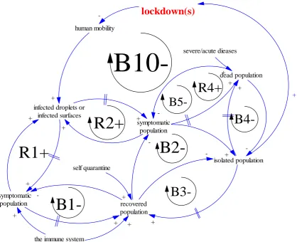 Figure 6. The lockdown effects in the contagious sub-system  