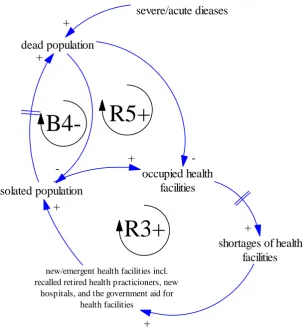 Figure 7. The limits to growth structure #3  in the healthcare sub-system   