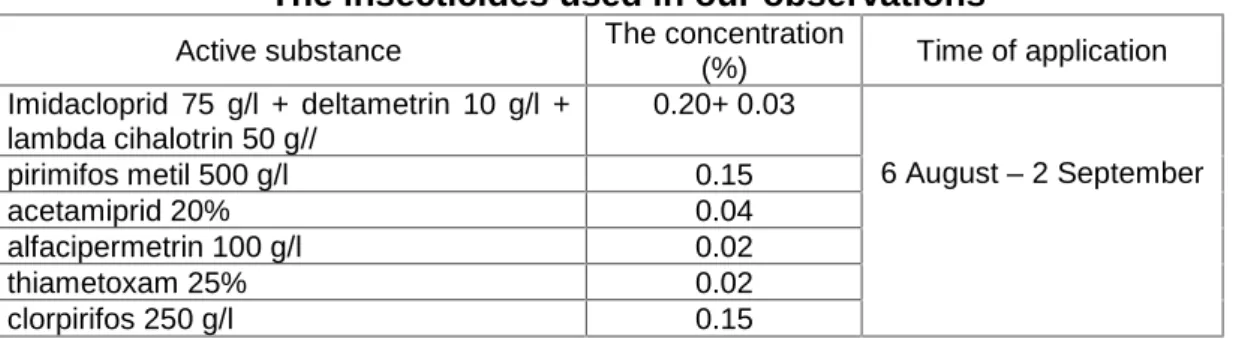 Table 1 The insecticides used in our observations