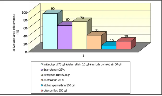 Figure 2. The efficacy of insecticides against Metcalfa pruinosa CONCLUSIONS