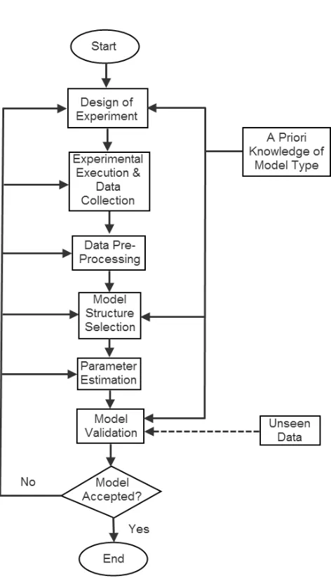 Figure 2.1: The Flow Chart of System Identiﬁcation