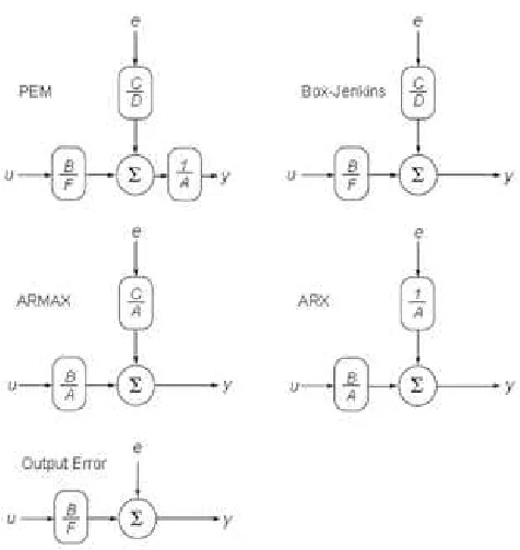 Figure 2.3: Linear black-box model classes