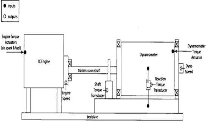 Figure 3.1: A schematic structure of the engine connecting with dynamometer