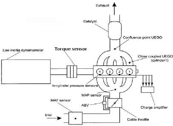 Figure 3.2: The key control devices for the engine test