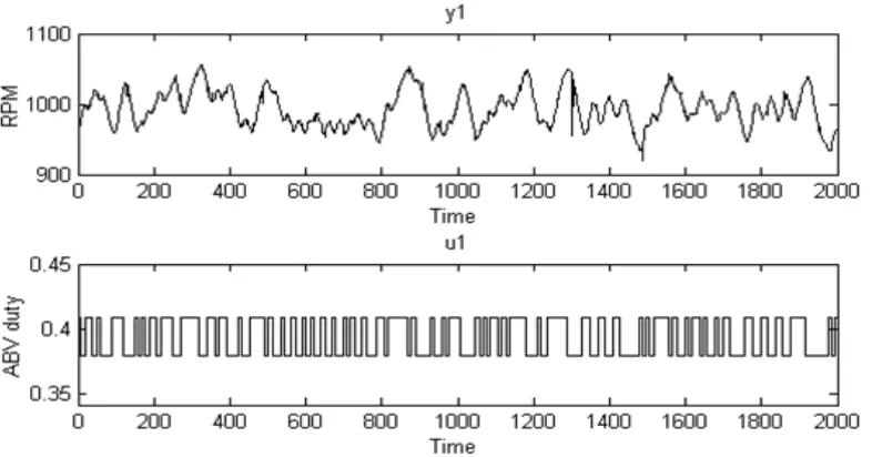 Figure 4.2: The data used for the SISO model validation