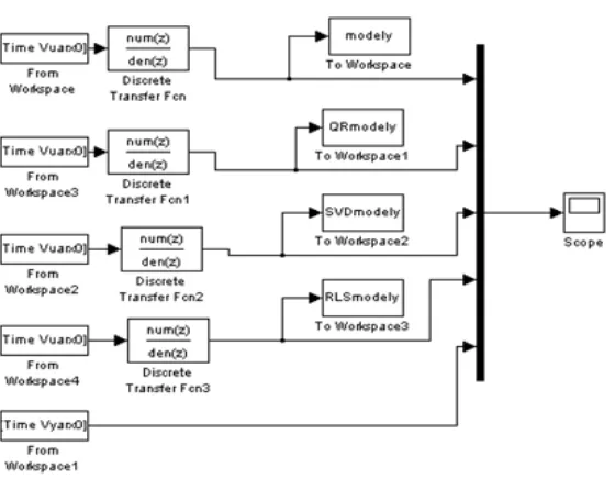 Figure 4.5: The ARX model validation