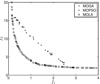 Figure 3.8: Pareto fronts obtained by MOGA, MOPSO and MOLA on Function IV