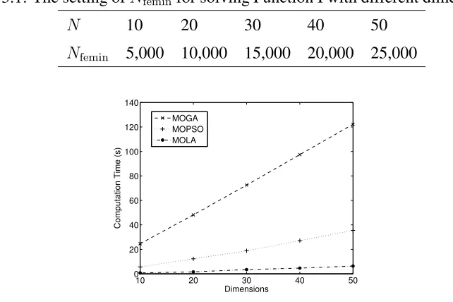 Table 3.1: The setting of Nfemin for solving Function I with different dimensionality