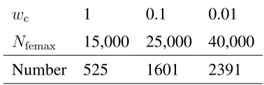 Figure 3.10:Pareto fronts obtained by MOGA, MOPSO and MOLA on 50-dimensional Function I