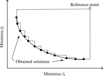 Figure 3.13: The illustration of hypervolume¡ is to measure the extent of spread among the obtained so-