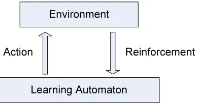 Figure 1.1: Block diagram of the interaction between a Learning Automaton andenvironment