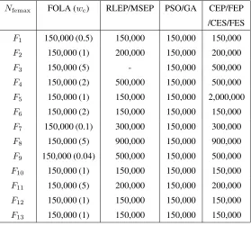 Table 2.1: The setting of Nfemax for 30-dimensional benchmark functions F1∼F13