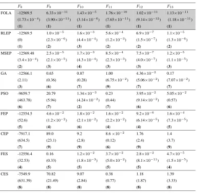 Table 2.3:Comparison among FOLA and the other eight algorithms on 30-viation) / (dimensional benchmark functions F8∼F13: Average ﬁtness value / (Standard de-Rank)