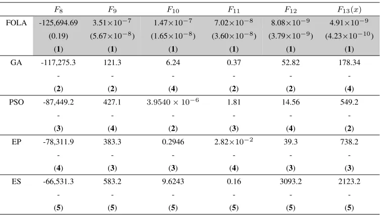 Table 2.4: Comparison among FOLA, GA, PSO, EP and ES on 300-dimensional