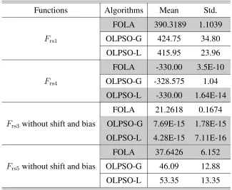 Table 2.10: Comparison between FOLA and OLPSO on four functions