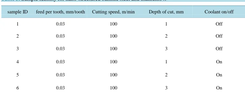 Table 3. Sample identity for nano-structured bainitic steel and titanium64.                              