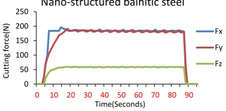 Figure 2. Nano-structured bainitic steel cutting force mea-surements along x, y and z direction for dry machining at 100 m/min and DoC-2 mm