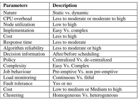 Table 5: Job replication Vs. Job distribution 