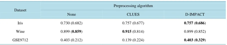 Table 3. The Index scores of clustering results using HAC2 on the original and preprocessed datasets of Iris and Wine