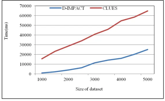 Figure 5. Processing times of D-IMPACT and CLUES on test datasets.       