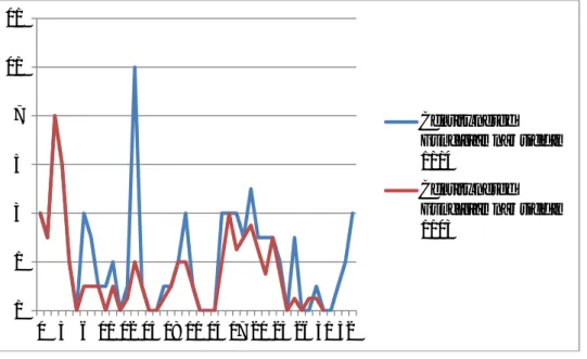 Figure 2. Density of Hungarian oak trees to the north-south