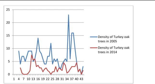 Figure 3. Density of Turkey oak trees to the north-south