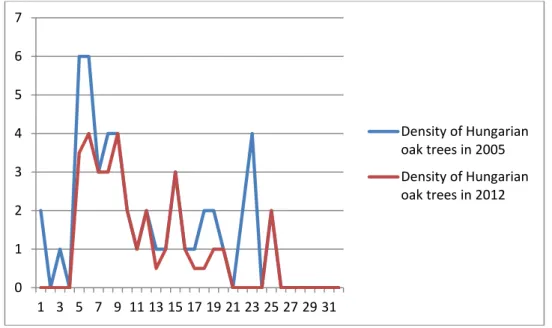 Figure 5. Density of Hungarian oak trees to the east-west