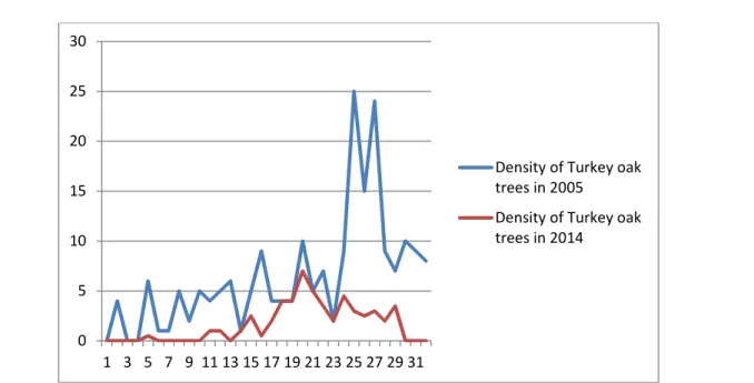 Figure 6. Density of Turkey oak trees to the east-west
