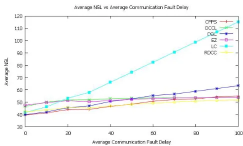 Fig. 1.Average NSL vs average communication fault delay forconstant communication fault delay