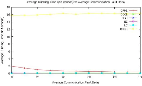 Figure 4 shows the average NSL vs average computation faultdelay for constant computation fault delay