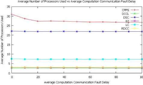Fig. 6.Average running time (in seconds) vs average computationfault delay for constant computation fault delay