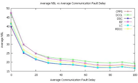 Fig. 9.Average running time (in seconds) vs average computationcommunication fault delay