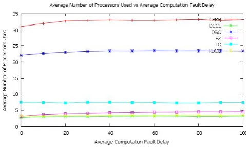 Fig. 12.Average running time (in seconds) vs averagecommunication fault delay for random communication fault delay.The average percentage variation order of running time (in