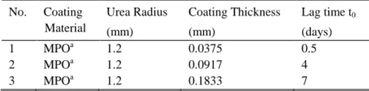 TABLE I: S IMULATION  D ATA No.  Coating  Material  Urea Radius  (mm)  Coating Thickness (mm)  Lag time t 0(days)  1  MPO a 1.2  0.0375  0.5  2  MPO a 1.2  0.0917  4  3  MPO a 1.2  0.1833  7  a