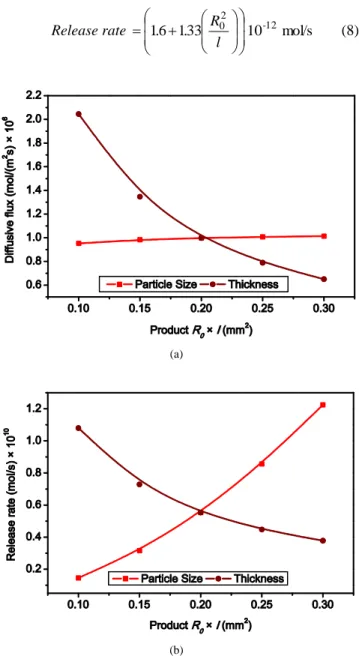 Fig. 6. Effect of coating thickness on urea release time when the particle size  is 2 mm