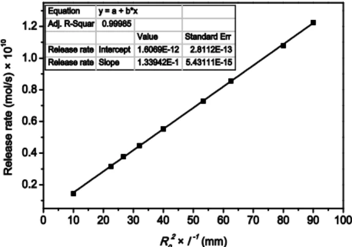 Fig. 9. Relationship between product R 0 2  × l -1  and release rate. 