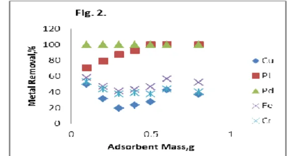 Fig. 2. Grape stalk: Percentage metal removal as a function of adsorbent  mass.  