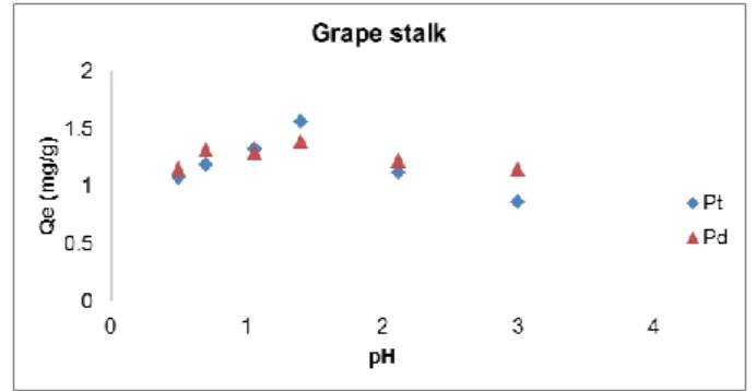 Fig. 3.  Grape stalk and Fig. 4 activated grape stalk; adsorption capacity, Qe as a function of solution pH