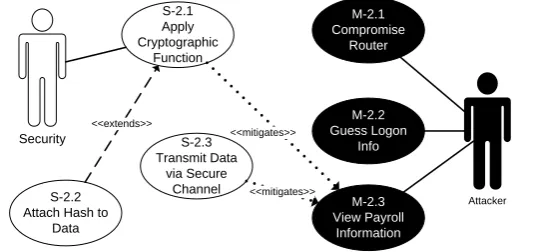 Figure 9. Use case model with “threatens” relationships.                   
